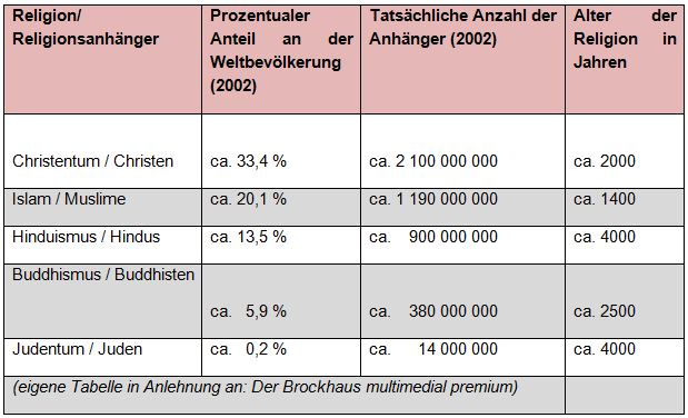 Tabelle Religion